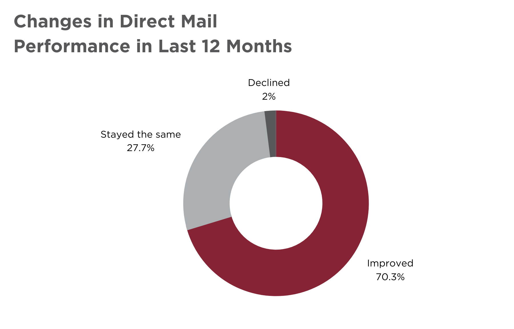 Changes-in-DM-Performance
