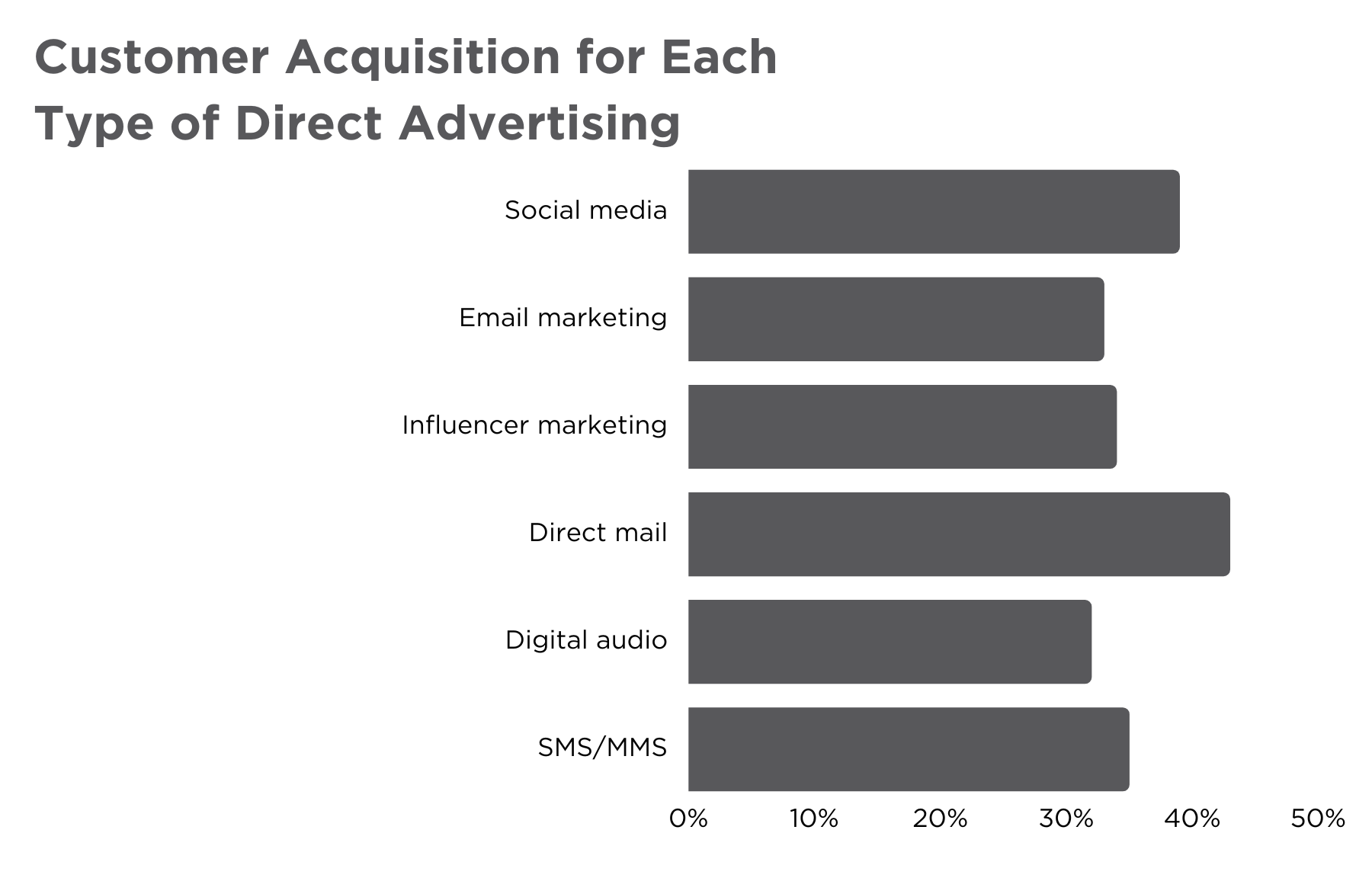 Customer-Acquisition